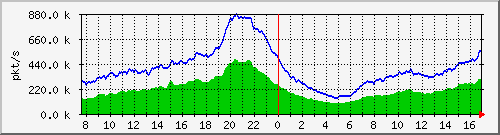 pkts_212.232.63.70_te0_3_0 Traffic Graph
