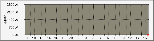 pppasr-1002-b8 Traffic Graph
