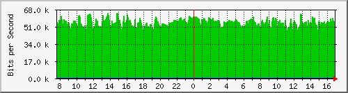 pppoe-asr1000-b8 Traffic Graph