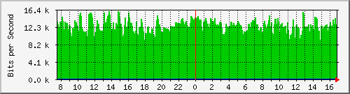 pppoediscovery-asr1000-b8 Traffic Graph