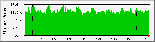 week