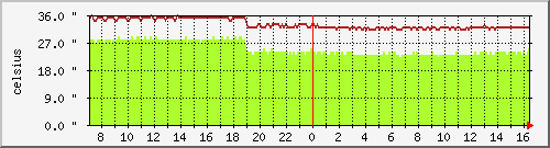 temp_asr-1002-b8 Traffic Graph