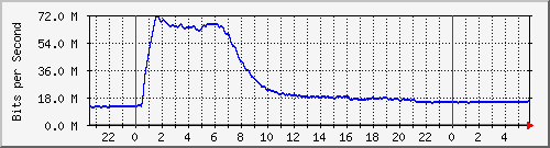 212.232.63.80_po1.45 Traffic Graph