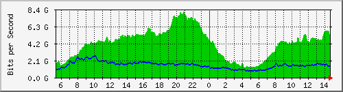 /mrtg/212.232.63.80_po2.508 Traffic Graph