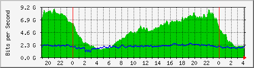 /mrtg/212.232.63.80_po2.531 Traffic Graph