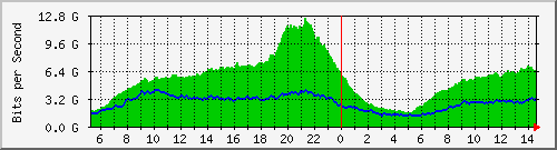 /mrtg/212.232.63.80_po2.569 Traffic Graph