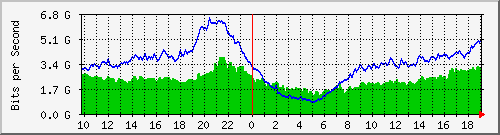 212.232.63.80_te0_1_0 Traffic Graph