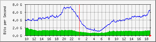 212.232.63.80_te0_1_1 Traffic Graph