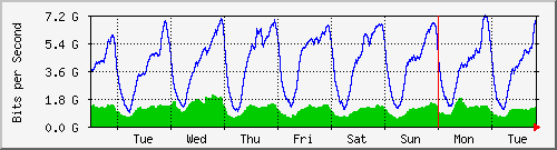 week