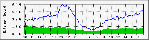 212.232.63.80_te0_1_2 Traffic Graph