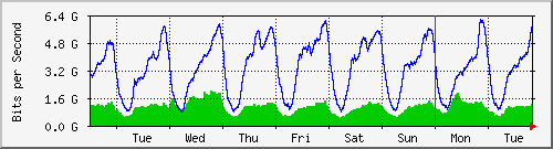 week