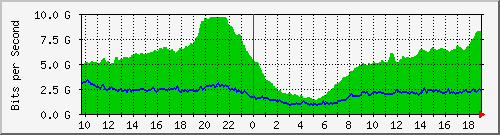 212.232.63.80_te0_1_4 Traffic Graph