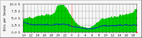 212.232.63.80_te0_1_5 Traffic Graph