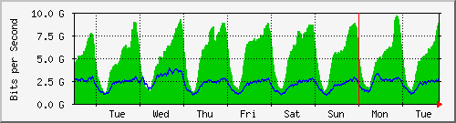 week