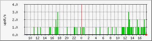 bgp_update_128.75.225.255_asrbr1 Traffic Graph