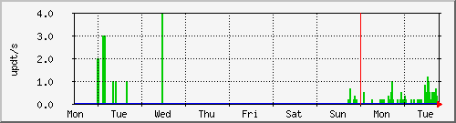 week