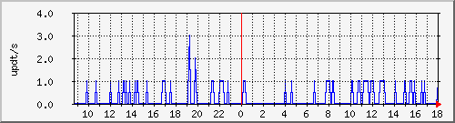 bgp_update_212.232.63.10_asrbr1 Traffic Graph