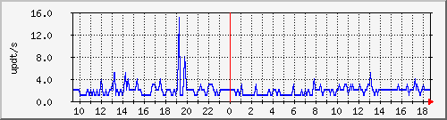 bgp_update_212.232.63.63_asrbr1 Traffic Graph