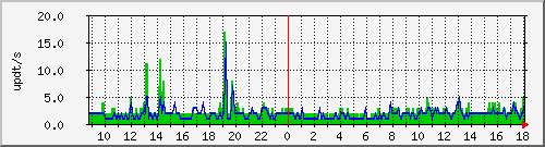 bgp_update_212.232.63.64_asrbr1 Traffic Graph