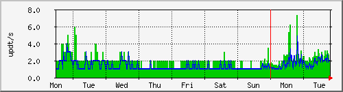 week
