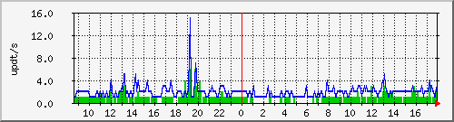 bgp_update_212.232.63.65_asrbr1 Traffic Graph