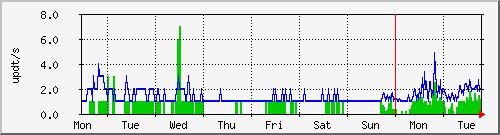 week