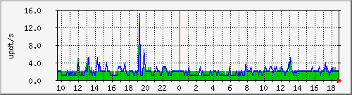 bgp_update_212.232.63.66_asrbr1 Traffic Graph