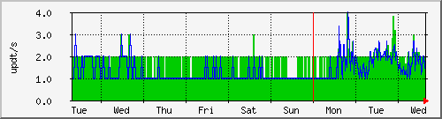 week