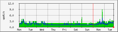 week