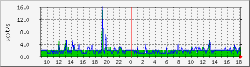 bgp_update_212.232.63.68_asrbr1 Traffic Graph