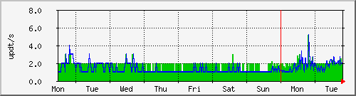week
