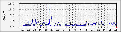 bgp_update_212.232.63.70_asrbr1 Traffic Graph