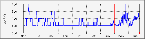 week