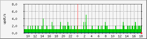 bgp_update_79.104.43.134_asrbr1 Traffic Graph