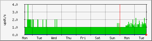 week