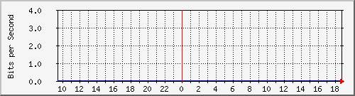 copprouting-asr1000-br1 Traffic Graph