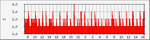 cpu_asr-1002-br1 Traffic Graph