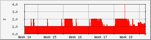 month