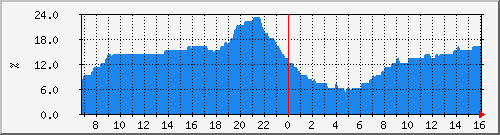 cpu_qfp_asr-1002-br1 Traffic Graph