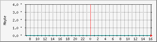 mem_rp_asr-1002-br1 Traffic Graph