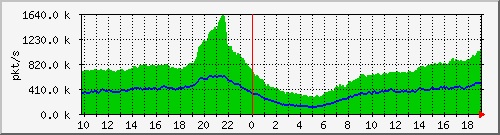 pkts_212.232.63.80_te0_1_0 Traffic Graph