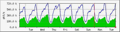 week