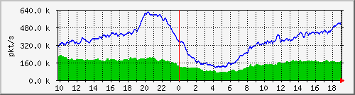 pkts_212.232.63.80_te0_1_2 Traffic Graph