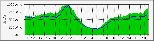 pkts_212.232.63.80_te0_1_4 Traffic Graph