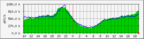 pkts_212.232.63.80_te0_1_5 Traffic Graph