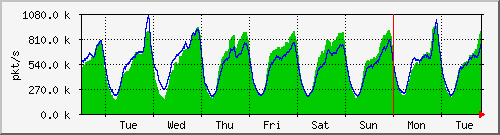 week