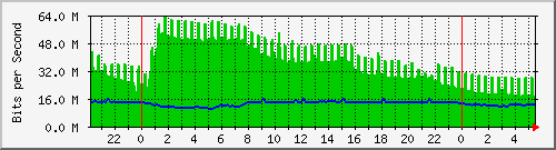 212.232.63.81_po1.45 Traffic Graph