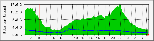 212.232.63.81_po2 Traffic Graph