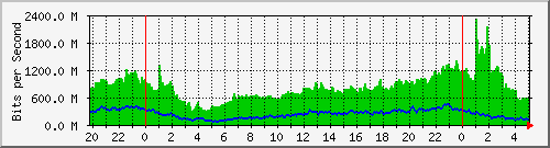 /mrtg/212.232.63.81_po2.4057 Traffic Graph