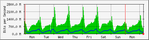week